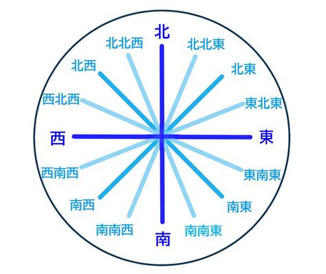 東南東 方位